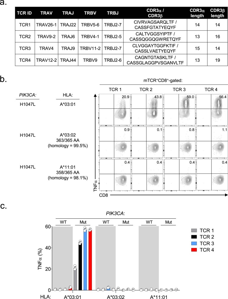 Extended Data Fig. 1