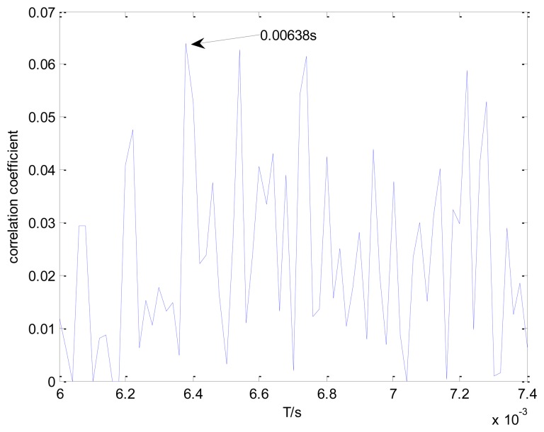 Figure 21.