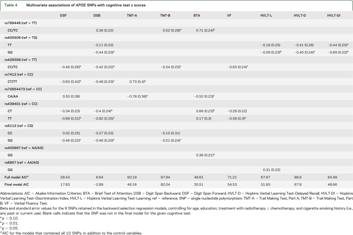 graphic file with name NEUROLOGY2013557199TT4.jpg