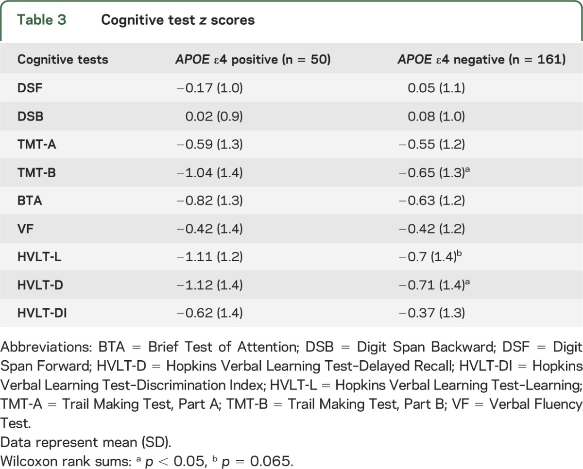 graphic file with name NEUROLOGY2013557199TT3.jpg