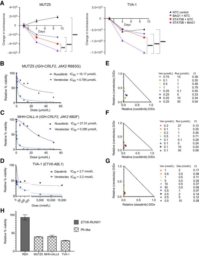 Figure 2. Genetic and pharmacologic cotargeting of BAG1 or BCL-2 and STAT5 signaling is synergistic in vitro in Ph-like ALL. A, Double knockout of STAT5B and BAG1 by CRISPR/Cas9- enhances inhibition of cell viability as measured by CellTiter-Glo assay in MUTZ5 (left) and TVA-1 (right) ALL cells; x-axis represents days after sgRNA/Cas9 RNP nucleofection; y-axis represents change in absolute luminescence; NTC, nontargeting control sgRNA. Experiments were repeated with two different sgRNAs per target; representative data from a single experiment are shown for each cell line. Each data point represents the mean of three technical replicates ± SD. Error bars not displayed when shorter than the size of the symbol. ***P ≤ 0.001 and ****P ≤ 0.0001 using one-way ANOVA and Dunnett posttest correction. B–D, Individual dose response curves and IC50 values for ruxolitinib (rux) and venetoclax (ven) treatment of (B) MUTZ5 and (C) MHH-cALL4 cell lines and dasatinib (das) and venetoclax treatment of (D) TVA-1 cells. Viability data are shown relative to 0.1% DMSO vehicle assayed at 72 hours using CellTiter-Glo absorbance assays. Each data point represents the mean of six replicate measures ± SD. E–G, Isobolograms for combination of TKIs with venetoclax at various dose combinations in MUTZ5, MHH-cALL-4, and TVA-1 cell lines, respectively, along with CI values for each dose combination that were generated using Compusyn. CI values were less than 1.0 (synergistic effect) for all dose combinations tested. H, Effect sizes (percentage cell viability relative to DMSO control) of combination treatment using 1 μmol/L ruxolitinib with 0.1 μmol/L venetoclax in REH, MUTZ5, and MHH-cALL-4 cells and of 0.5 nmol/L dasatinib combined with 50 nmol/L venetoclax in TVA-1 cells.