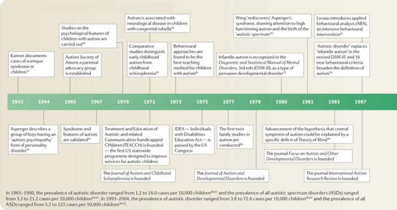 Timeline 