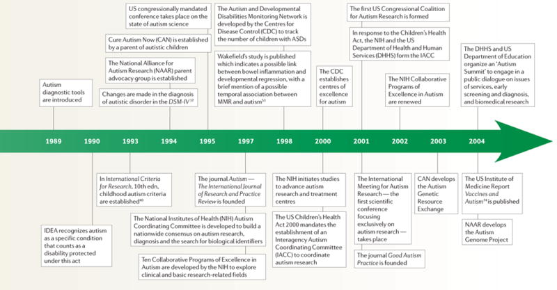 Timeline 