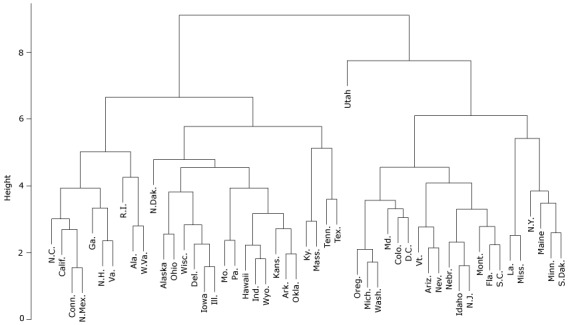 This figure presents the hierarchical relationship and partitions among the 500 cities, plus Washington, DC, using a tree structure to depict clustering. The states initially split into two clusters of approximately equal size. Then, Utah split from the other states in its cluster; the split height is high, meaning that Utah’s characteristics are dissimilar from other states. Meanwhile, several states have low split heights, indicating high similarity. These states are also geographically close to one another and share state borders; they include Arkansas and Oklahoma; Colorado and New Mexico; Arizona and Nevada; Iowa and Illinois; and Minnesota and South Dakota.