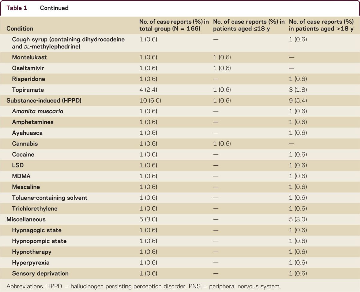 graphic file with name NEURCLINPRACT2015013342TT1A.jpg