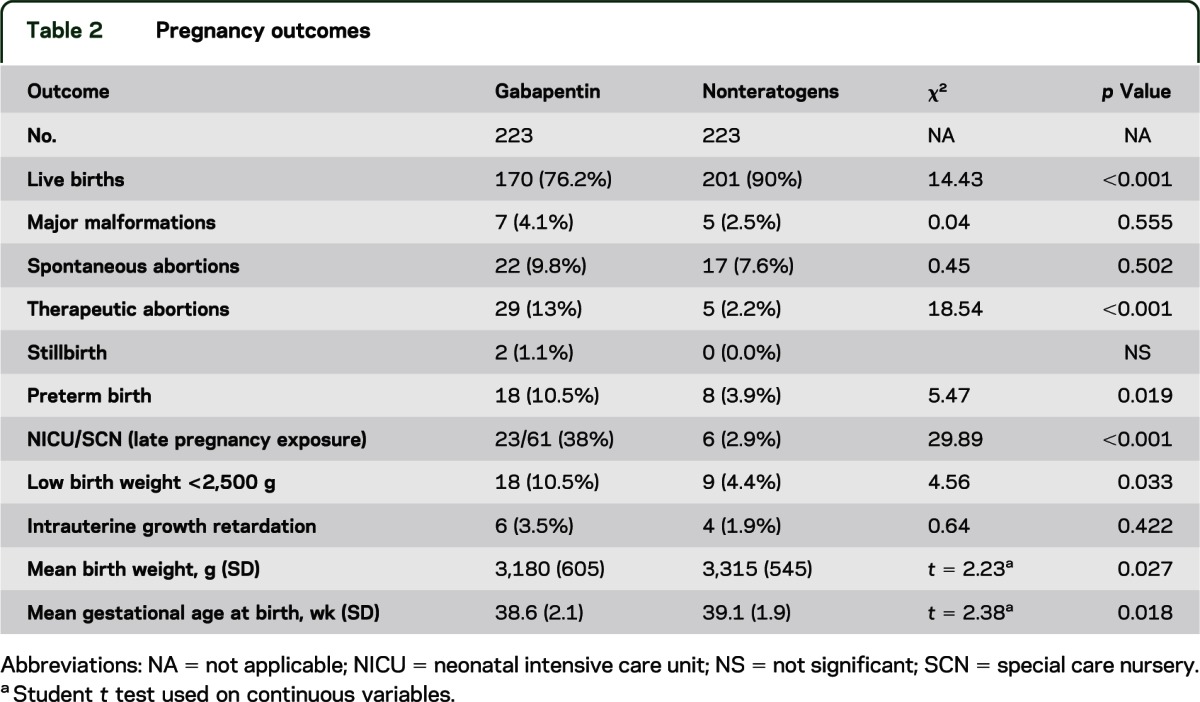 gabapentin use pregnancy