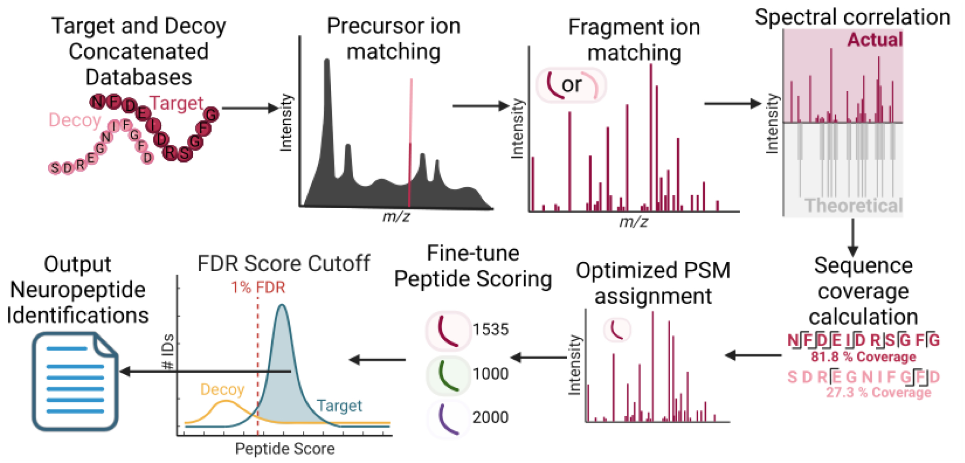 Figure 1: