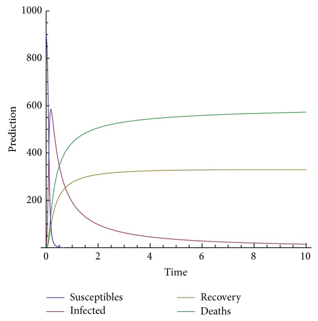 Figure 6