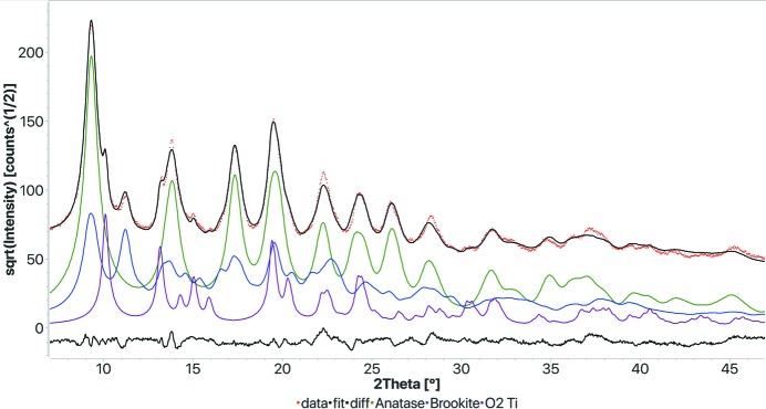 Figure 7