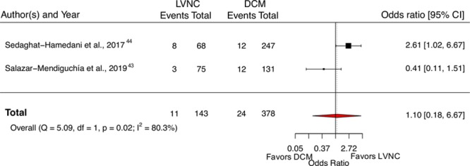 Figure 7.