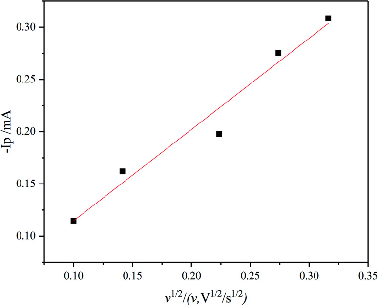 Fig. 4