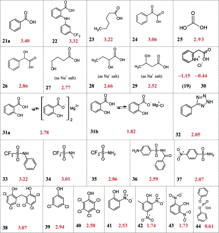 Chart 2