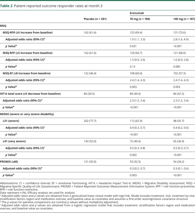 graphic file with name NEUROLOGY2018890863TT2.jpg