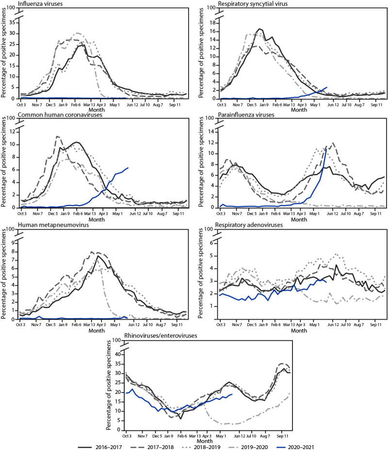 Figure depicts line graphs showing percentage of specimens testing positive for respiratory viruses, by month in the United States, 2016–2021.