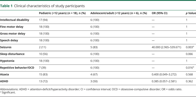 graphic file with name NEUROLOGY2020061069TT1.jpg