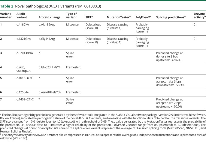 graphic file with name NEUROLOGY2020061069TT2.jpg