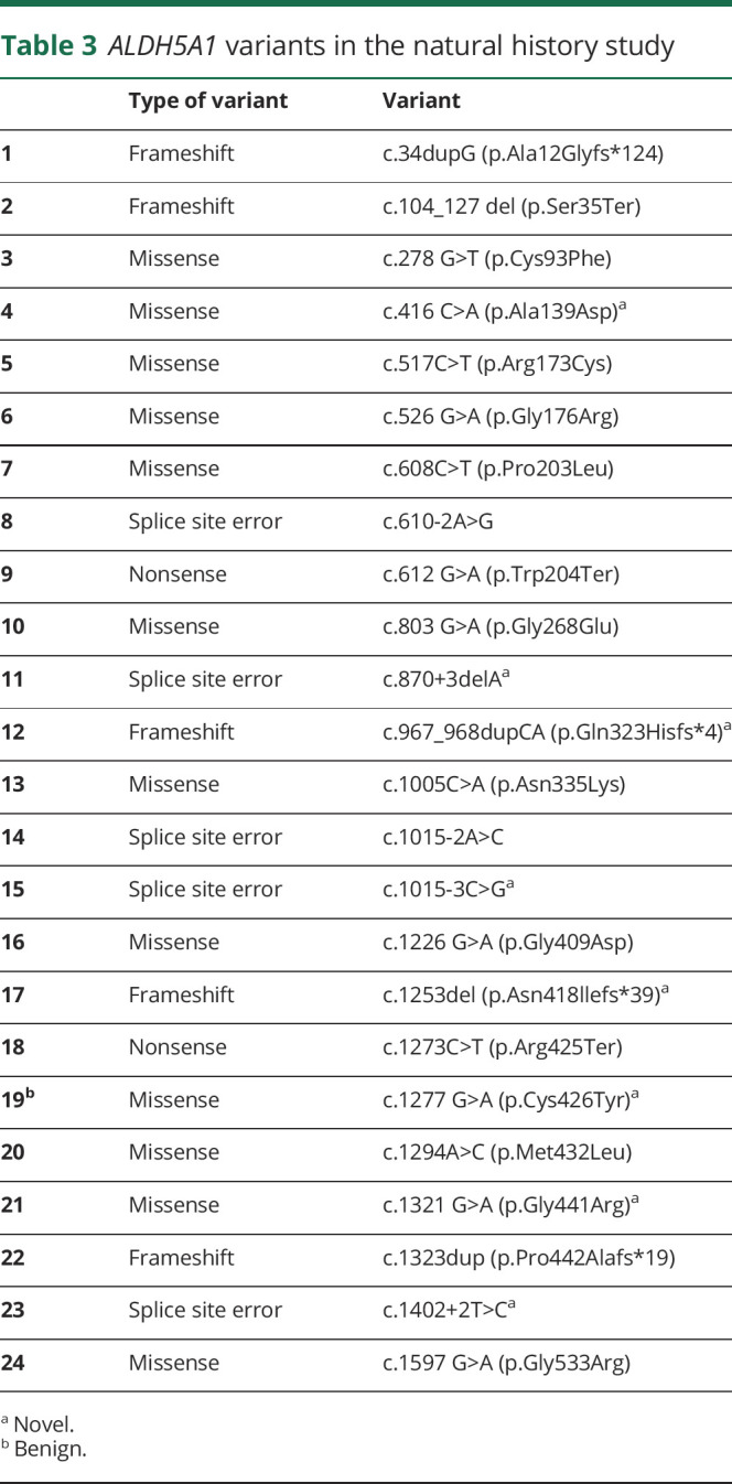 graphic file with name NEUROLOGY2020061069TT3.jpg