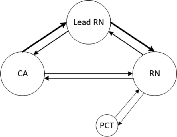 Figure 3: