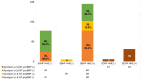 Bar chart of stages and subtypes of heart failure