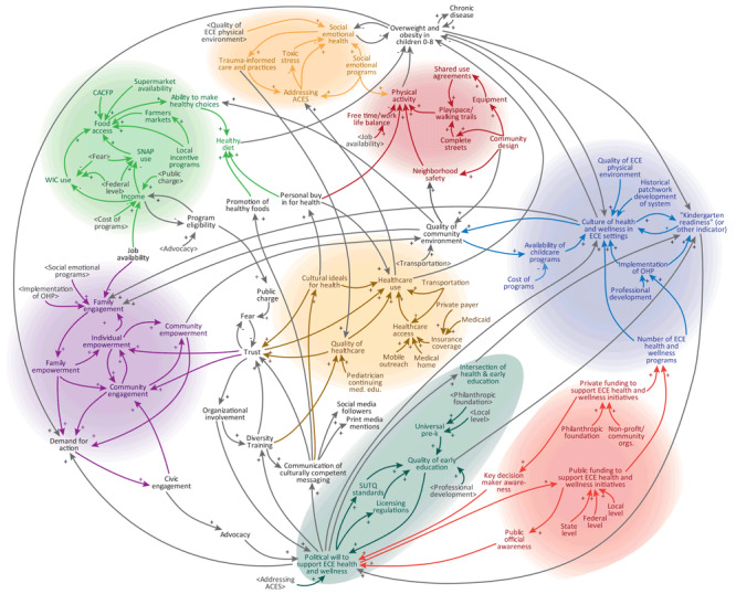 The systems map has been used to communicate the interconnectedness of factors that drive and are affected by early childhood obesity in Cuyahoga County, Ohio. The 81 variables are grouped into 8 color-coded subsystems: healthy diet, engagement, political will, health care, physical activity, social emotional health, funding, and health and wellness in early childhood education settings.