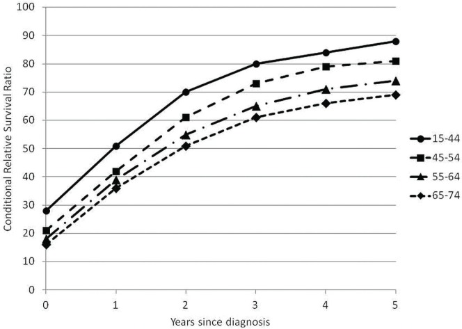 FIGURE 2