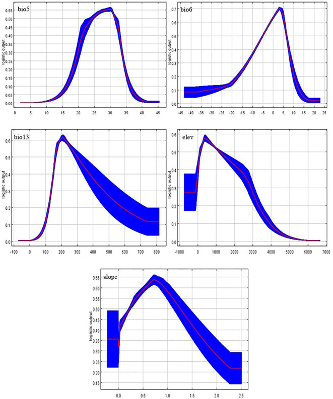 Figure 7