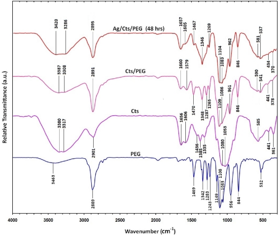 Figure 6.