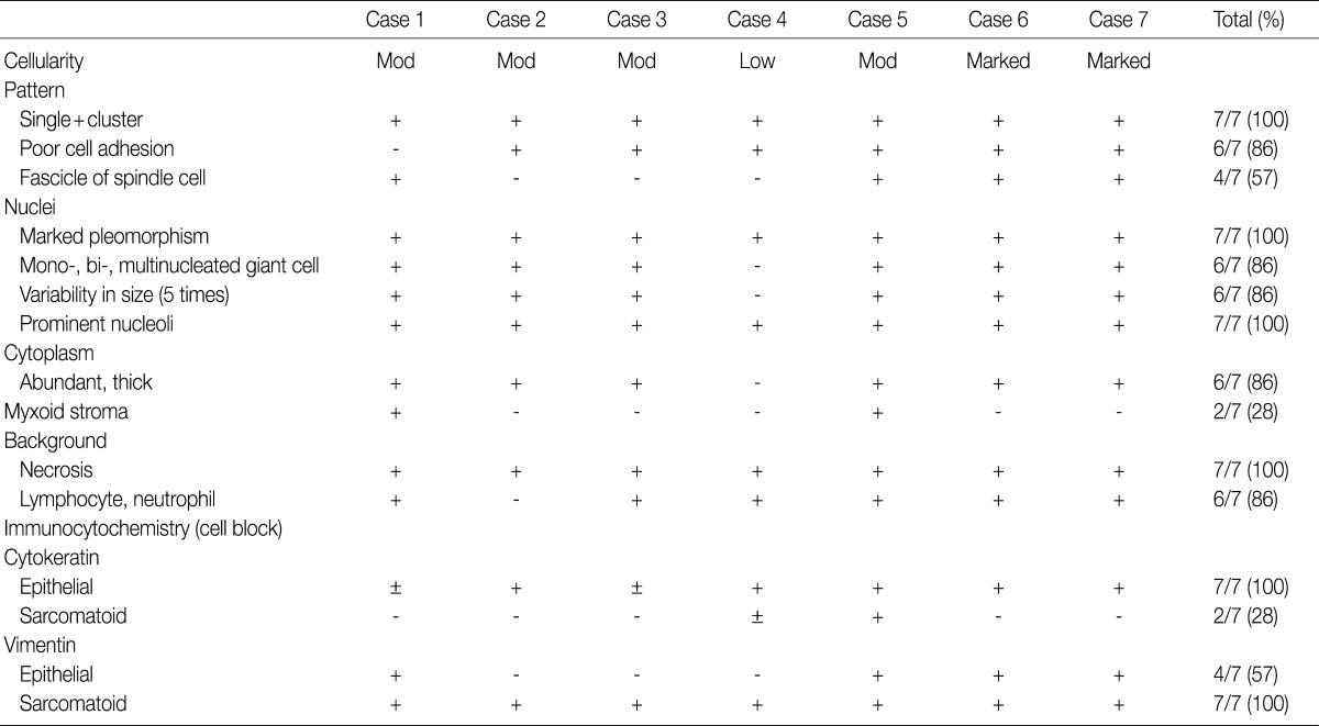 graphic file with name kjpathol-46-576-i003.jpg