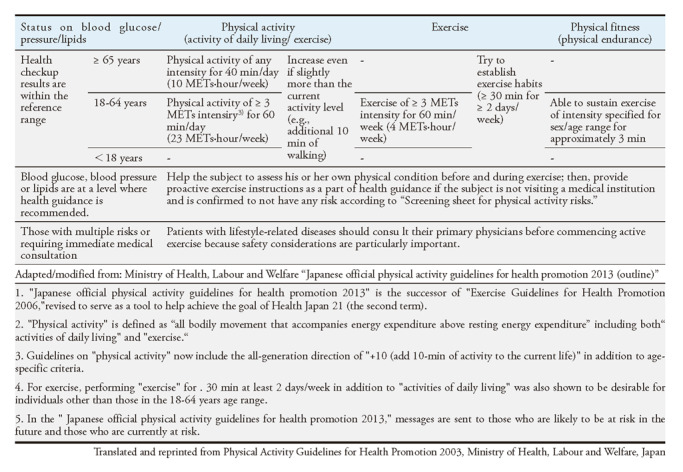 Fig. 7. Physical Activity Guidelines for Health Promotion 2013