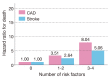 Fig.2.Relationship between the number of concurrent risk factors and death due to CAD and stroke