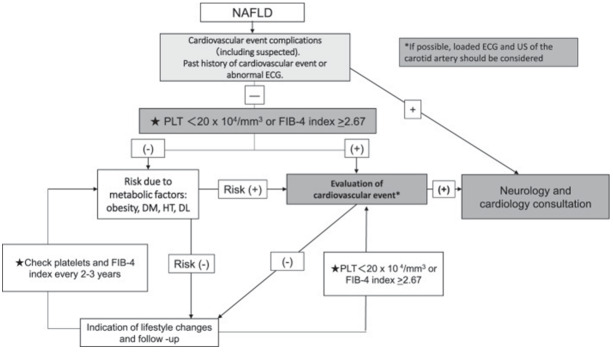 
Supplemental Fig.2. Flowchart for cardiovascular event screening in NAFLD* patients
