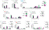 Extended Data Fig. 7 |