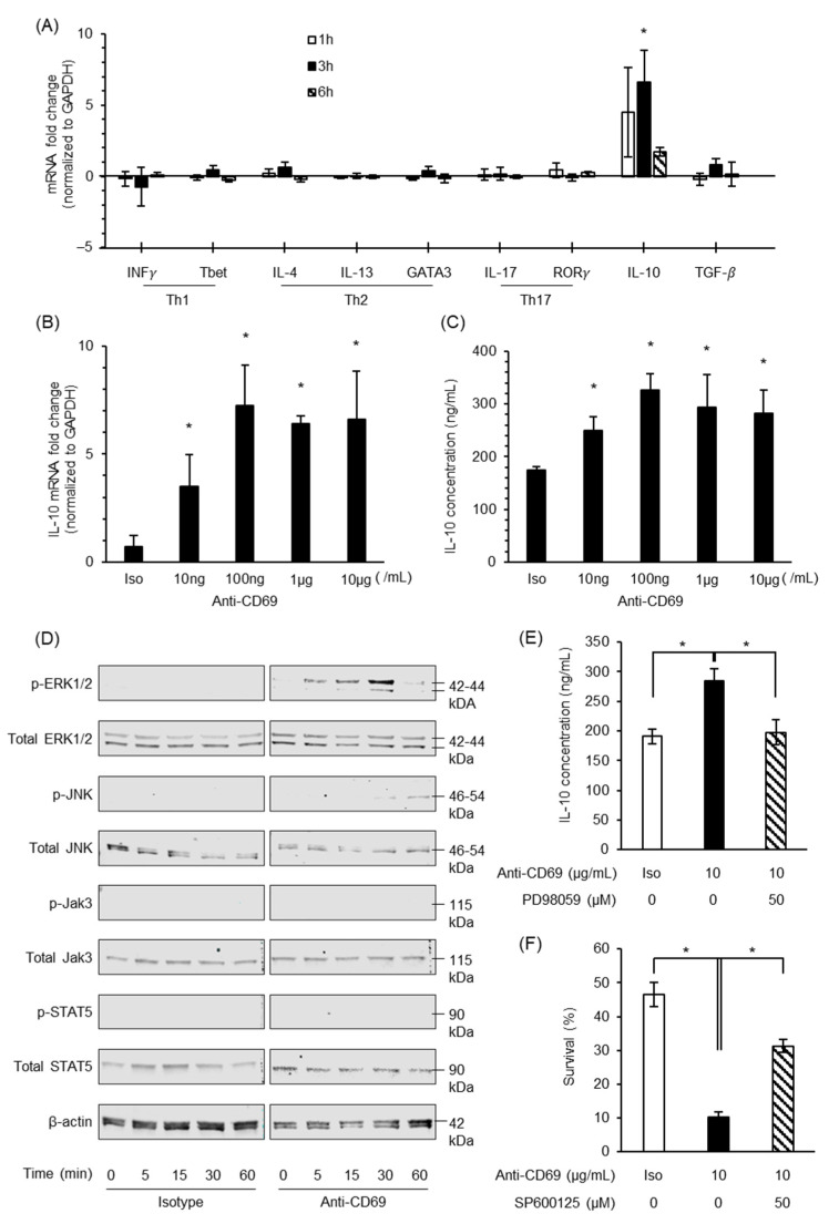 CD69 Signaling in Eosinophils Induces IL-10 Production and Apoptosis ...