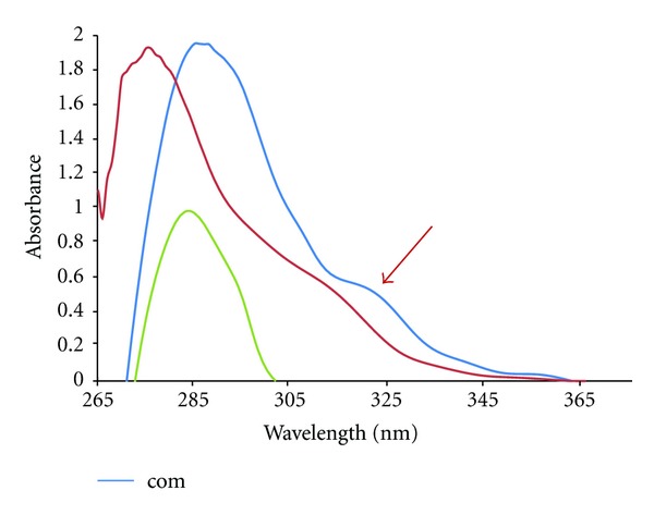 Figure 2