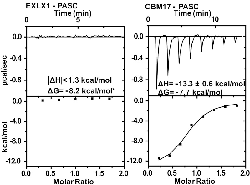 Structural Basis For Entropy-driven Cellulose Binding By A Type-a 