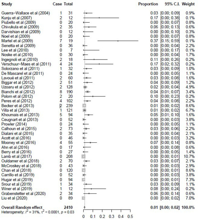 Forest plots of the (a) overall upgrade rate to breast cancer, (b) upgrade rate to invasive breast cancer, and (c) upgrade rate to ductal carcinoma in situ at surgical excision after pure flat epithelial atypia was diagnosed at core needle biopsy. (a) Pooled upgrade rate to breast cancer by random-effects model (shown in last row) was 5% (95% CI: 3%, 6%). (b) Pooled upgrade rate to invasive breast cancer by random-effects model (shown in last row) was 1% (95% CI: 0%, 2%). (c) Pooled upgrade rate to ductal carcinoma in situ by random-effects model (shown in last row) was 2% (95% CI: 2%, 3%).