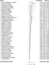 Cumulative meta-analysis plots of the (a) overall upgrade rate to breast cancer, (b) upgrade rate to invasive breast cancer, (c) upgrade rate to ductal carcinoma in situ at surgical excision after pure flat epithelial atypia was diagnosed at core needle biopsy, and (d) overall upgrade rate to breast cancer at surgical excision when more than 90% of the targeted calcifications were removed at core needle biopsy.