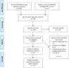 Flow diagram of study selection. Of the 307 initially retrieved articles, 176 were excluded as they did not meet the inclusion criteria, and 42 were included the final analysis.