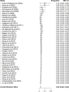 Cumulative meta-analysis plots of the (a) overall upgrade rate to breast cancer, (b) upgrade rate to invasive breast cancer, (c) upgrade rate to ductal carcinoma in situ at surgical excision after pure flat epithelial atypia was diagnosed at core needle biopsy, and (d) overall upgrade rate to breast cancer at surgical excision when more than 90% of the targeted calcifications were removed at core needle biopsy.