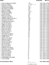 Cumulative meta-analysis plots of the (a) overall upgrade rate to breast cancer, (b) upgrade rate to invasive breast cancer, (c) upgrade rate to ductal carcinoma in situ at surgical excision after pure flat epithelial atypia was diagnosed at core needle biopsy, and (d) overall upgrade rate to breast cancer at surgical excision when more than 90% of the targeted calcifications were removed at core needle biopsy.