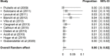 Cumulative meta-analysis plots of the (a) overall upgrade rate to breast cancer, (b) upgrade rate to invasive breast cancer, (c) upgrade rate to ductal carcinoma in situ at surgical excision after pure flat epithelial atypia was diagnosed at core needle biopsy, and (d) overall upgrade rate to breast cancer at surgical excision when more than 90% of the targeted calcifications were removed at core needle biopsy.
