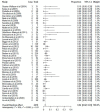 Forest plots of the (a) overall upgrade rate to breast cancer, (b) upgrade rate to invasive breast cancer, and (c) upgrade rate to ductal carcinoma in situ at surgical excision after pure flat epithelial atypia was diagnosed at core needle biopsy. (a) Pooled upgrade rate to breast cancer by random-effects model (shown in last row) was 5% (95% CI: 3%, 6%). (b) Pooled upgrade rate to invasive breast cancer by random-effects model (shown in last row) was 1% (95% CI: 0%, 2%). (c) Pooled upgrade rate to ductal carcinoma in situ by random-effects model (shown in last row) was 2% (95% CI: 2%, 3%).