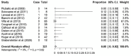 Forest plot of the overall upgrade rate to breast cancer at surgical excision when more than 90% of the targeted calcifications were removed at core needle biopsy with a diagnosis of pure flat epithelial atypia. Pooled upgrade rate by random-effects model (shown in last row) was 0% (95% CI: 0%, 2%).