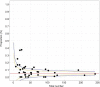 Funnel plot demonstrates asymmetry, indicating a publication bias (P < .01, Egger test). Each study is represented with a dot; x axis represents total number of pure flat epithelial atypia cases.