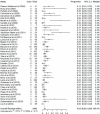 Forest plots of the (a) overall upgrade rate to breast cancer, (b) upgrade rate to invasive breast cancer, and (c) upgrade rate to ductal carcinoma in situ at surgical excision after pure flat epithelial atypia was diagnosed at core needle biopsy. (a) Pooled upgrade rate to breast cancer by random-effects model (shown in last row) was 5% (95% CI: 3%, 6%). (b) Pooled upgrade rate to invasive breast cancer by random-effects model (shown in last row) was 1% (95% CI: 0%, 2%). (c) Pooled upgrade rate to ductal carcinoma in situ by random-effects model (shown in last row) was 2% (95% CI: 2%, 3%).
