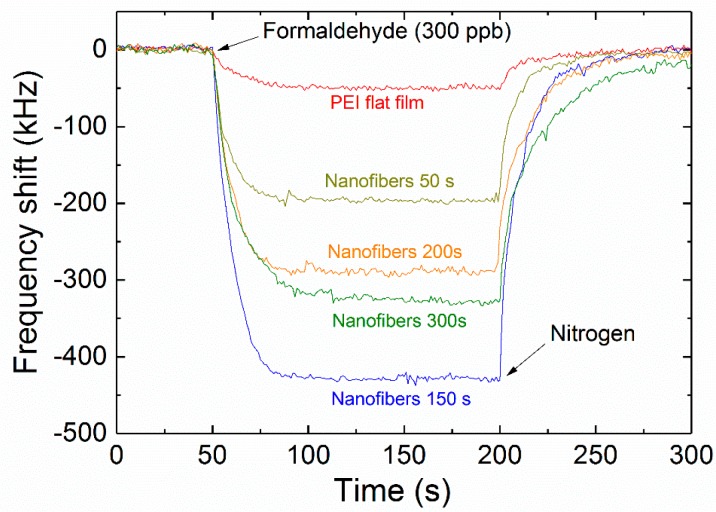 Figure 7