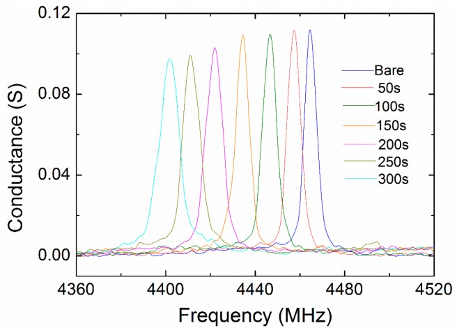 Figure 5