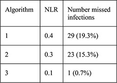 graphic file with name nihms-1027380-t0003.jpg