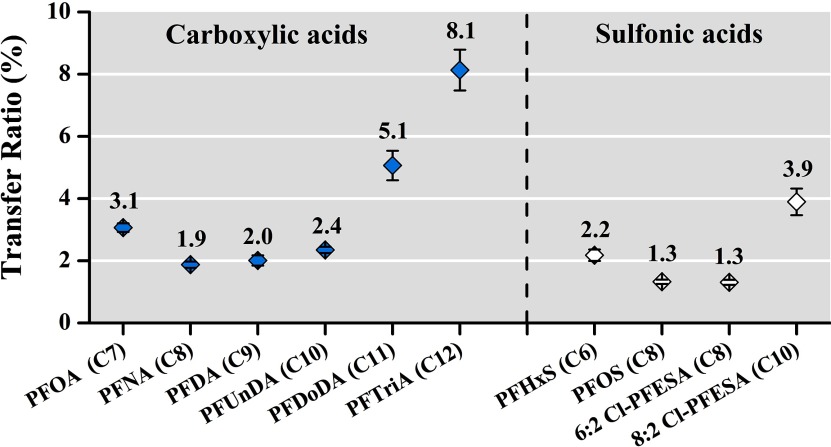 Figure 2 plots transfer ratio (y-axis) across PFAS (x-axis) for carboxylic acids and sulfonic acids.