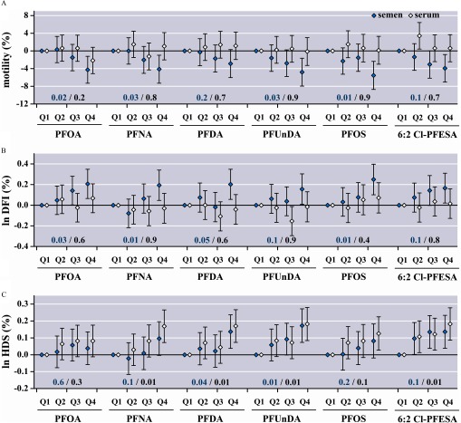 Figure 3 comprises three graphical representations each plotting percentage of motility, percentage of ln DFI, and percentage of ln HDS (y-axis) across PFAS in the four quarters (x-axis).